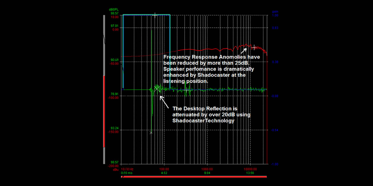 graph showing the attenuation of desktop reflections by more than 20 db